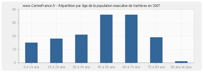 Répartition par âge de la population masculine de Vachères en 2007