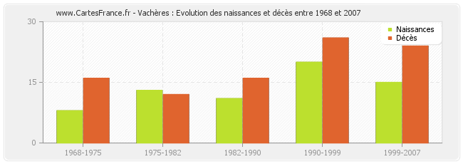Vachères : Evolution des naissances et décès entre 1968 et 2007