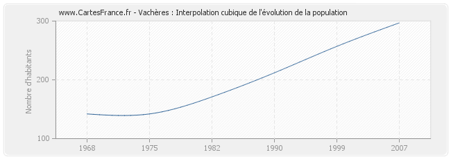 Vachères : Interpolation cubique de l'évolution de la population