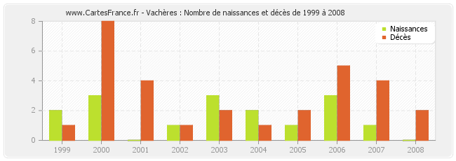 Vachères : Nombre de naissances et décès de 1999 à 2008