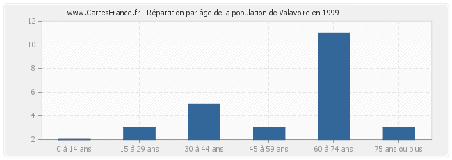 Répartition par âge de la population de Valavoire en 1999