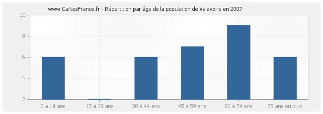 Répartition par âge de la population de Valavoire en 2007