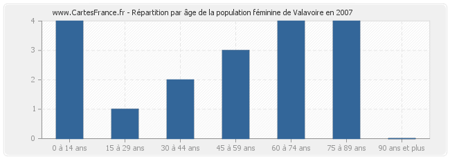 Répartition par âge de la population féminine de Valavoire en 2007