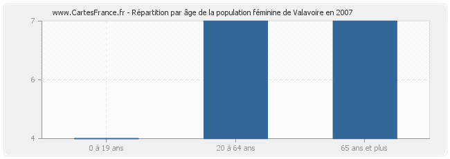 Répartition par âge de la population féminine de Valavoire en 2007