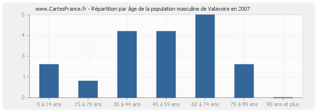 Répartition par âge de la population masculine de Valavoire en 2007