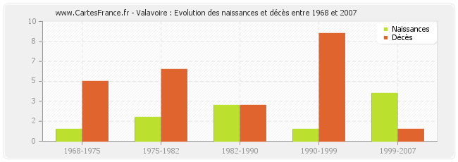 Valavoire : Evolution des naissances et décès entre 1968 et 2007
