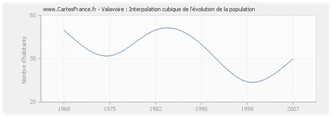 Valavoire : Interpolation cubique de l'évolution de la population