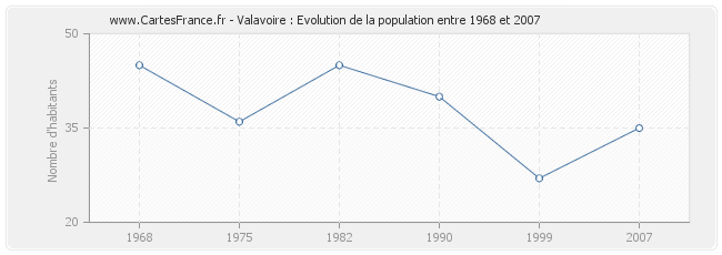 Population Valavoire