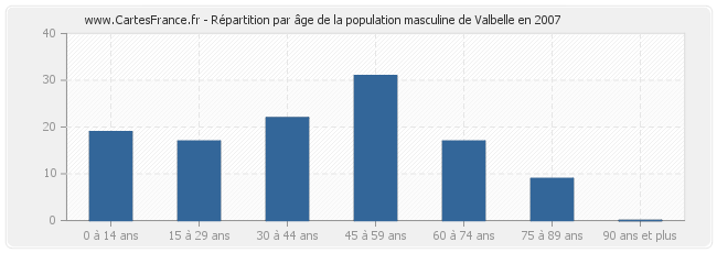 Répartition par âge de la population masculine de Valbelle en 2007