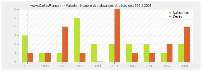 Valbelle : Nombre de naissances et décès de 1999 à 2008