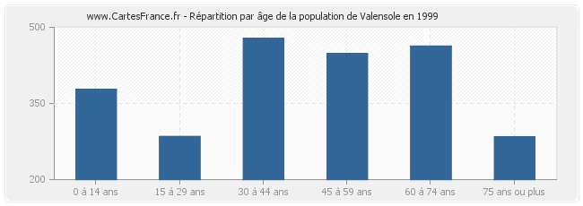 Répartition par âge de la population de Valensole en 1999