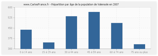 Répartition par âge de la population de Valensole en 2007