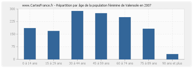 Répartition par âge de la population féminine de Valensole en 2007