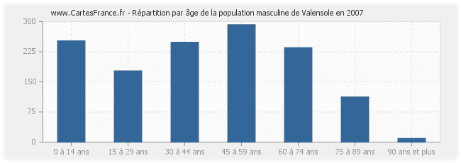 Répartition par âge de la population masculine de Valensole en 2007