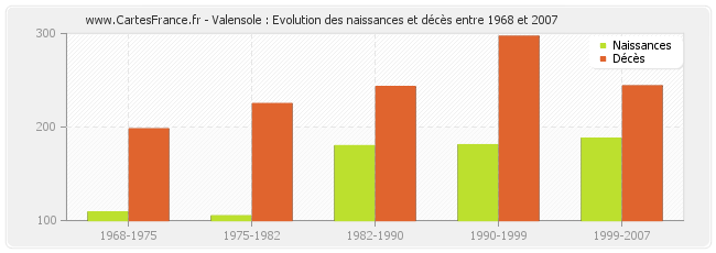 Valensole : Evolution des naissances et décès entre 1968 et 2007
