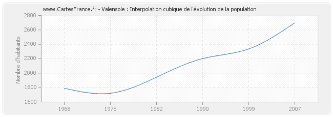Valensole : Interpolation cubique de l'évolution de la population