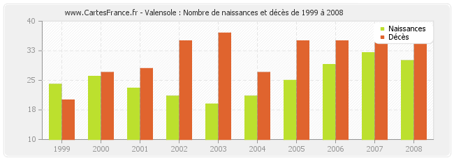 Valensole : Nombre de naissances et décès de 1999 à 2008