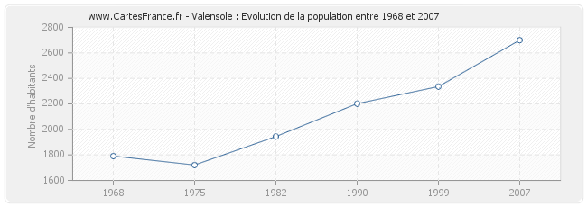 Population Valensole