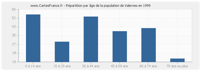 Répartition par âge de la population de Valernes en 1999