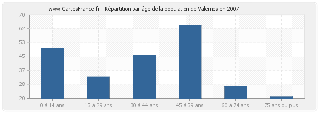 Répartition par âge de la population de Valernes en 2007