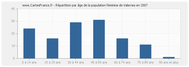 Répartition par âge de la population féminine de Valernes en 2007