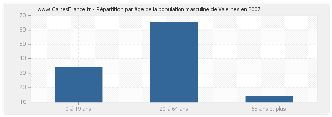 Répartition par âge de la population masculine de Valernes en 2007