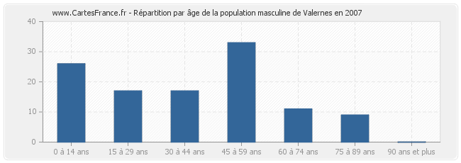 Répartition par âge de la population masculine de Valernes en 2007