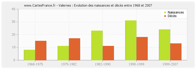 Valernes : Evolution des naissances et décès entre 1968 et 2007