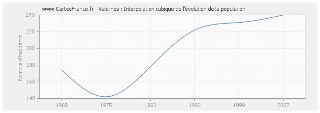 Valernes : Interpolation cubique de l'évolution de la population