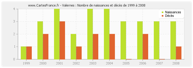 Valernes : Nombre de naissances et décès de 1999 à 2008