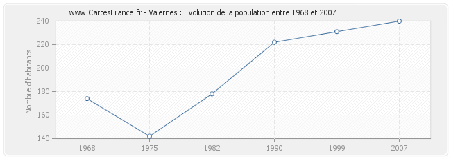 Population Valernes