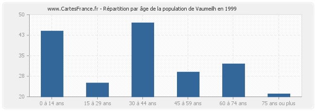 Répartition par âge de la population de Vaumeilh en 1999