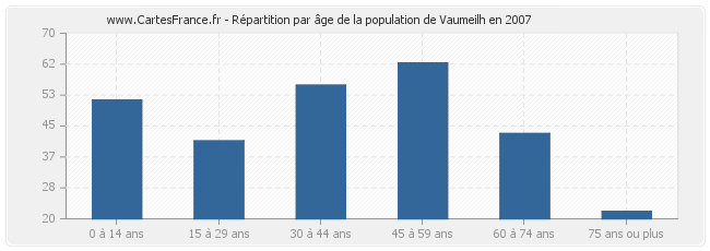 Répartition par âge de la population de Vaumeilh en 2007