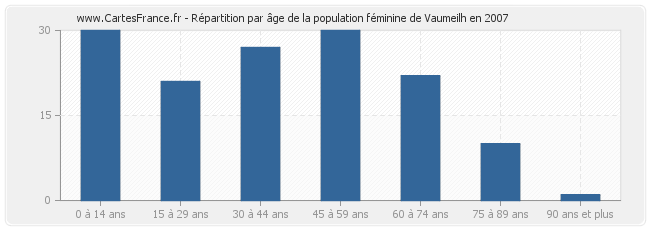 Répartition par âge de la population féminine de Vaumeilh en 2007