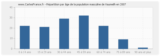 Répartition par âge de la population masculine de Vaumeilh en 2007