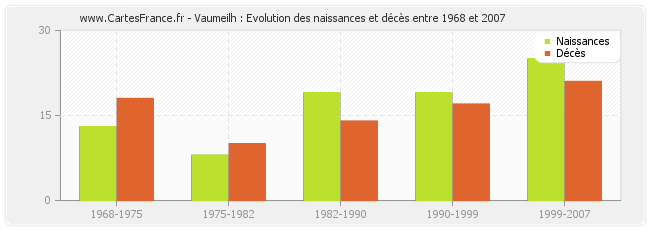 Vaumeilh : Evolution des naissances et décès entre 1968 et 2007