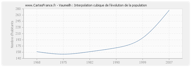 Vaumeilh : Interpolation cubique de l'évolution de la population