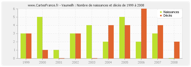 Vaumeilh : Nombre de naissances et décès de 1999 à 2008