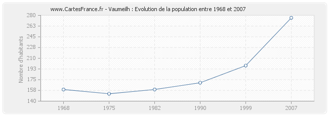 Population Vaumeilh