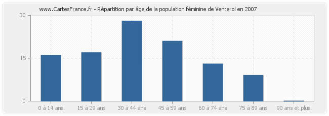 Répartition par âge de la population féminine de Venterol en 2007