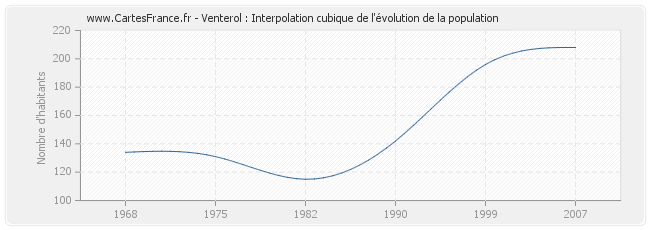 Venterol : Interpolation cubique de l'évolution de la population