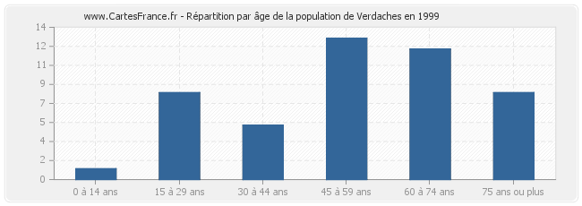 Répartition par âge de la population de Verdaches en 1999