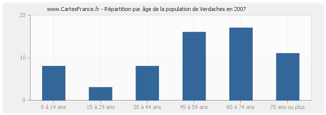 Répartition par âge de la population de Verdaches en 2007