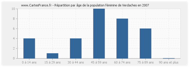 Répartition par âge de la population féminine de Verdaches en 2007