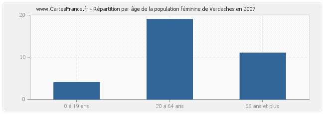 Répartition par âge de la population féminine de Verdaches en 2007