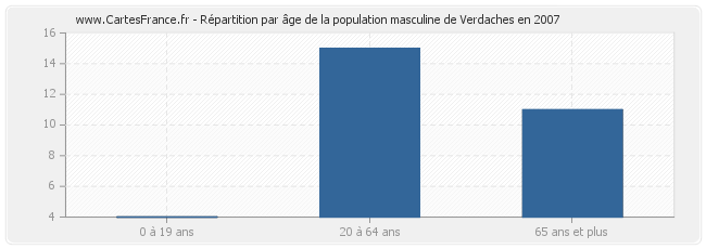 Répartition par âge de la population masculine de Verdaches en 2007