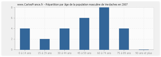 Répartition par âge de la population masculine de Verdaches en 2007