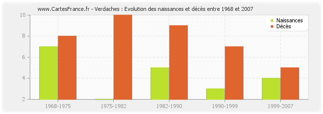 Verdaches : Evolution des naissances et décès entre 1968 et 2007