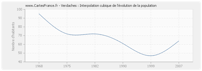 Verdaches : Interpolation cubique de l'évolution de la population