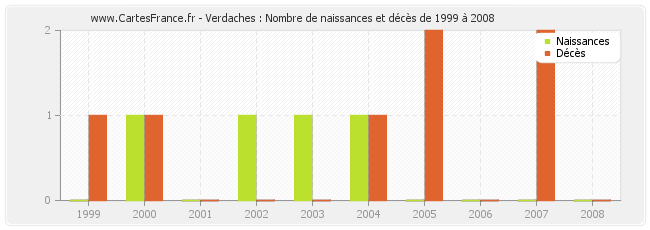 Verdaches : Nombre de naissances et décès de 1999 à 2008